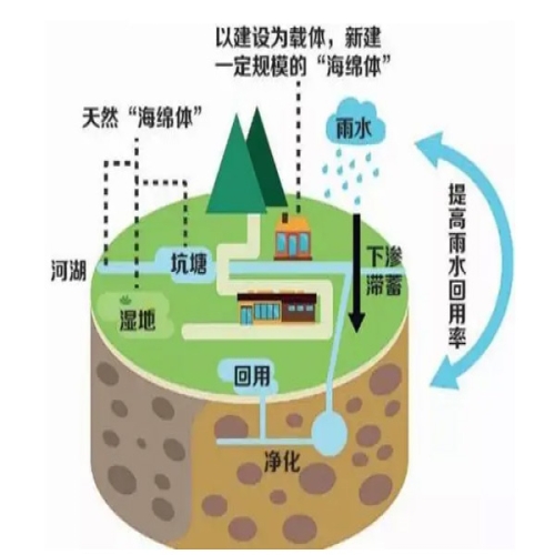地埋式雨水回收系統